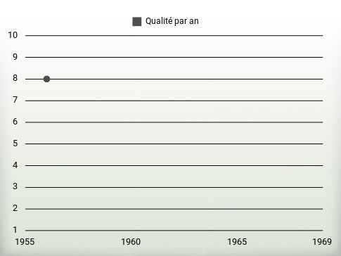 Qualité par an