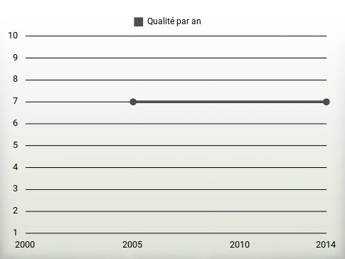 Qualité par an