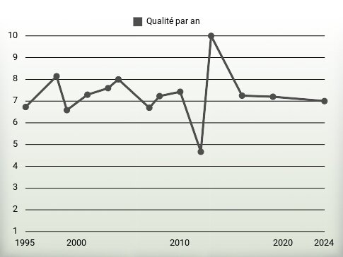 Qualité par an