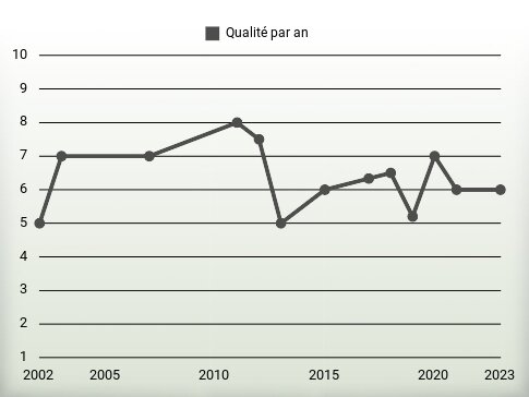 Qualité par an