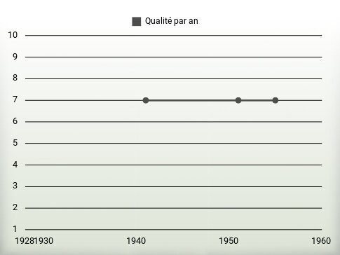 Qualité par an