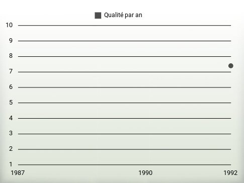 Qualité par an