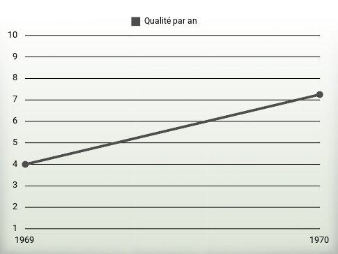 Qualité par an