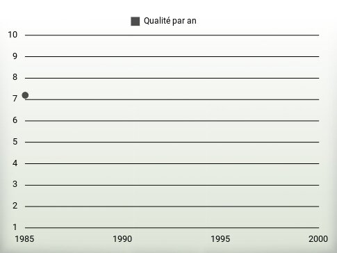 Qualité par an