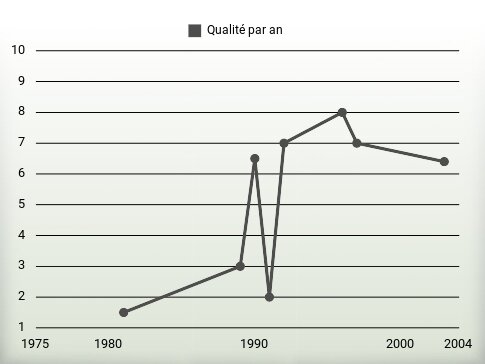 Qualité par an