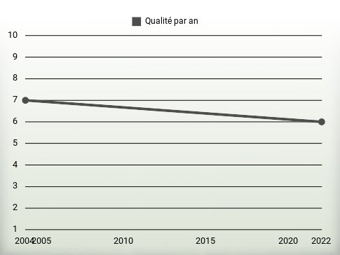 Qualité par an