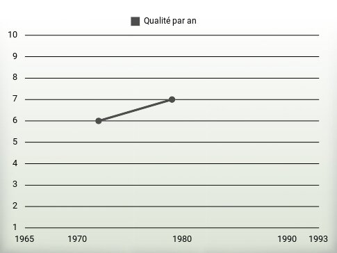 Qualité par an