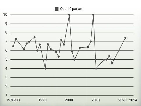 Qualité par an