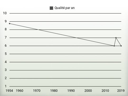 Qualité par an