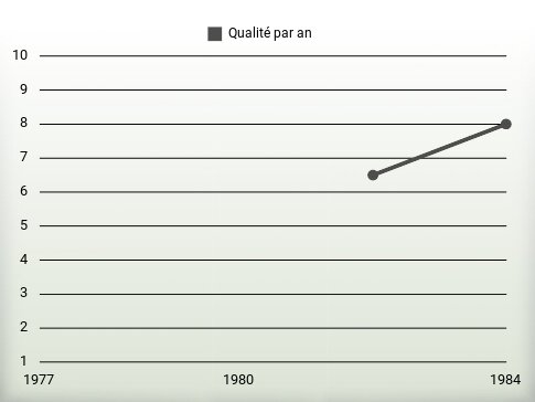 Qualité par an