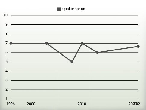 Qualité par an