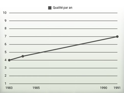 Qualité par an