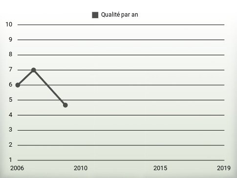 Qualité par an