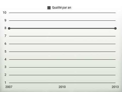 Qualité par an