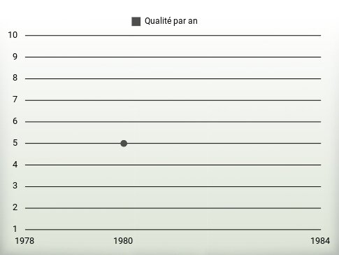 Qualité par an