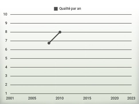 Qualité par an