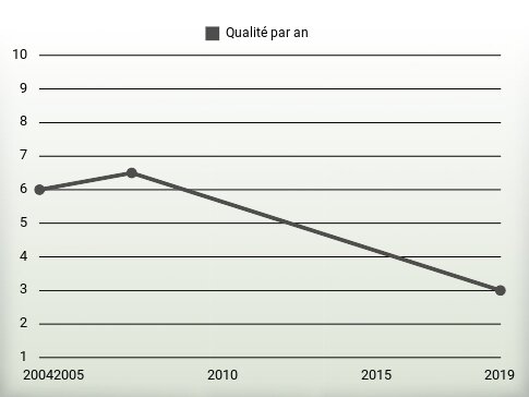 Qualité par an