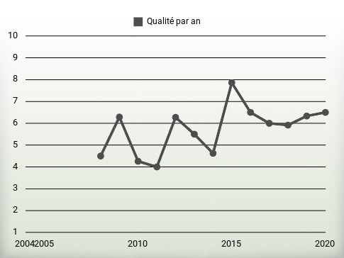 Qualité par an