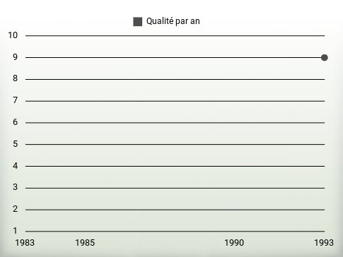 Qualité par an