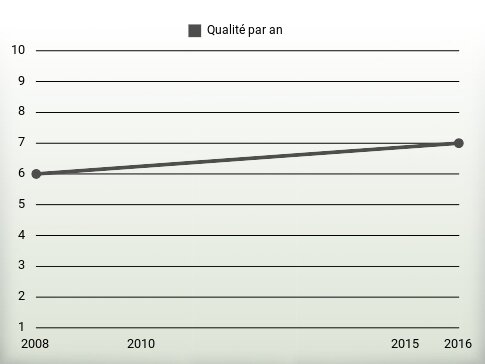 Qualité par an