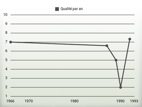 Qualité par an