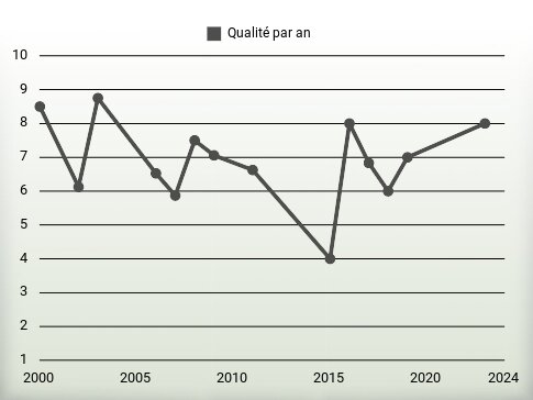 Qualité par an