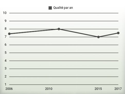 Qualité par an