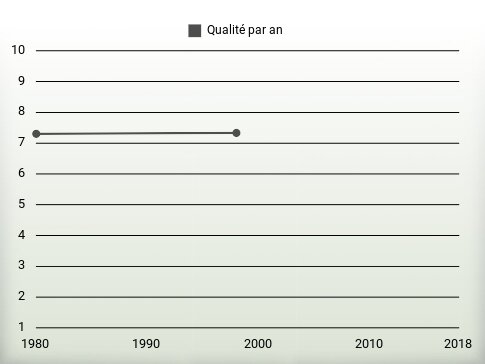 Qualité par an