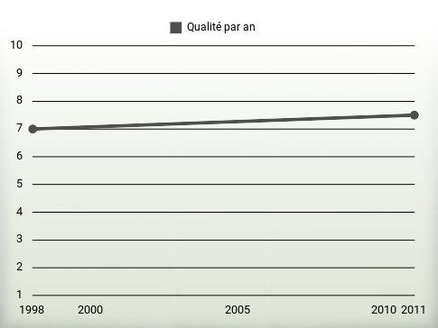 Qualité par an