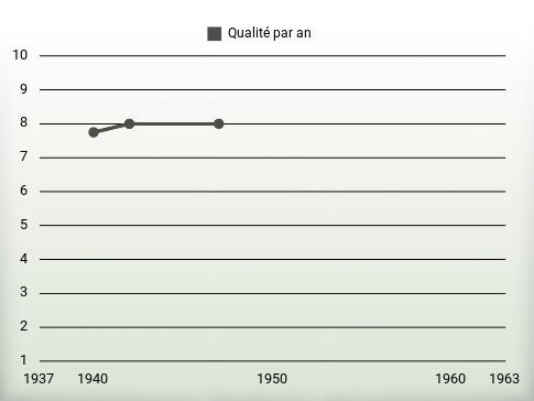 Qualité par an