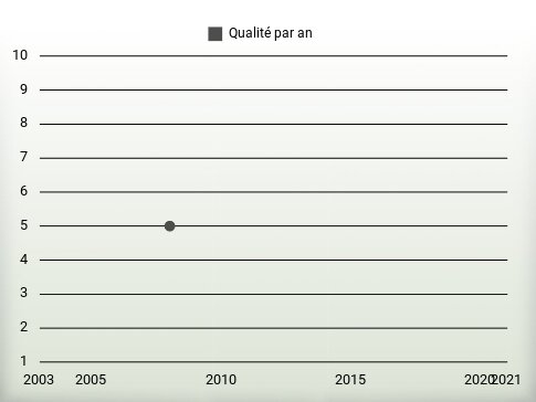 Qualité par an