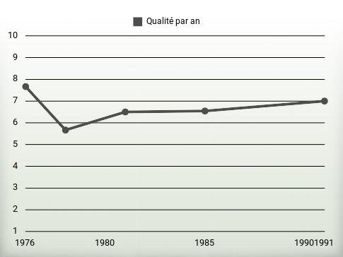 Qualité par an