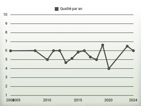 Qualité par an