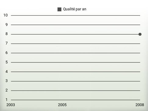 Qualité par an