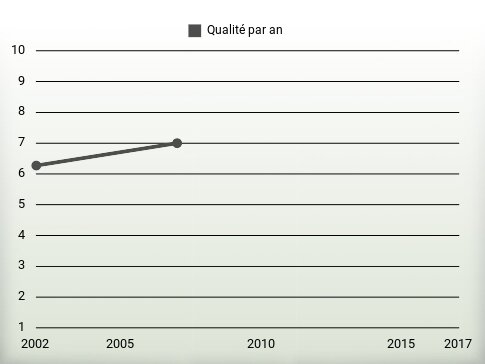 Qualité par an