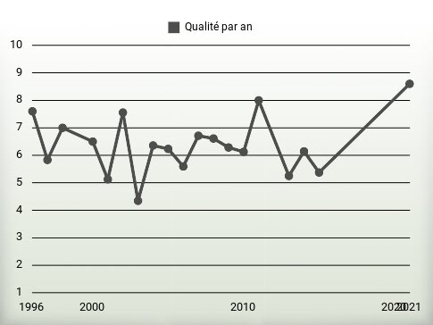 Qualité par an