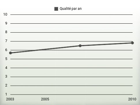 Qualité par an