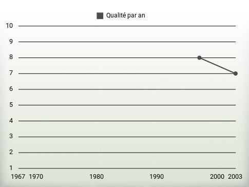 Qualité par an