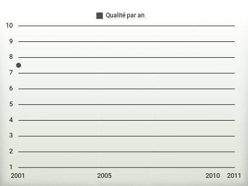 Qualité par an