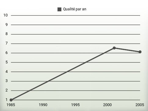 Qualité par an