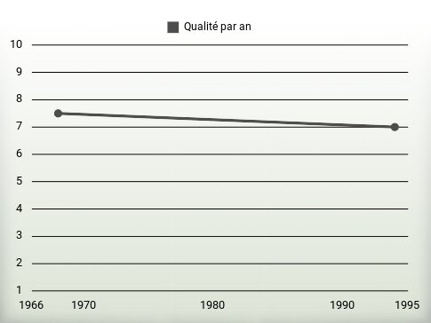 Qualité par an