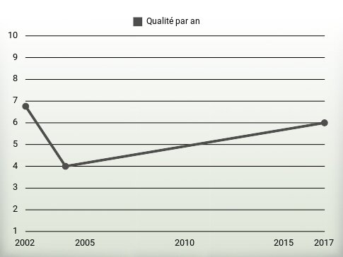 Qualité par an