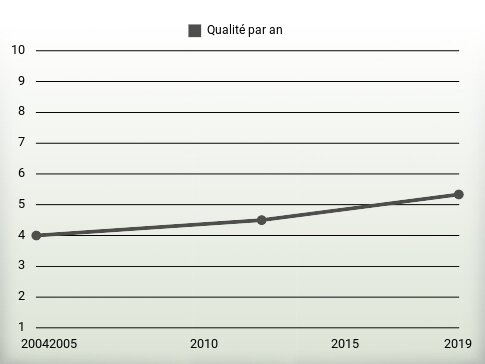 Qualité par an