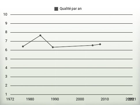 Qualité par an