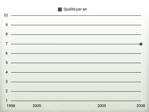 Qualité par an