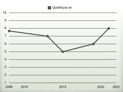 Qualité par an