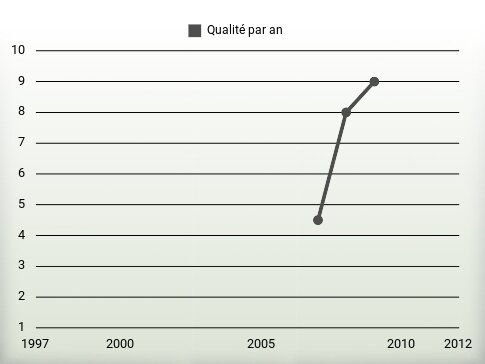 Qualité par an