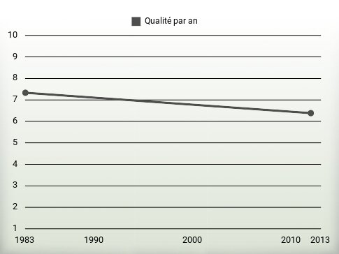 Qualité par an