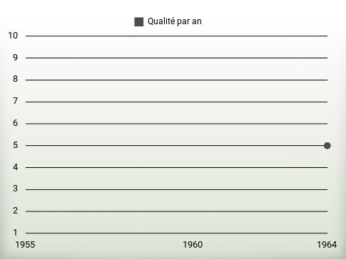 Qualité par an