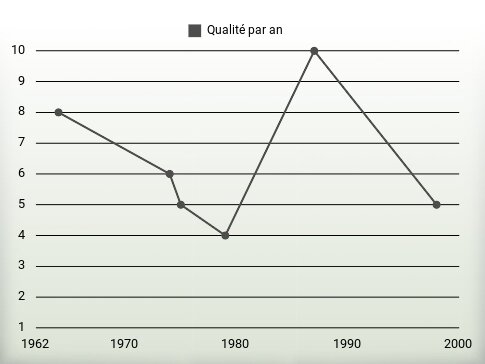 Qualité par an